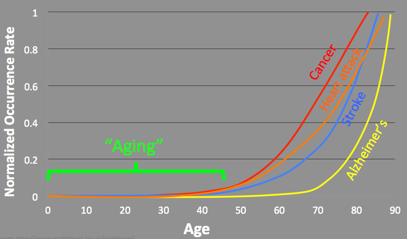 aging graph